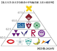 東京工業大学の学生は、東京医科歯科大学と統合したことにより、歯学部や医学部看護学科など偏差値50代の学生と同じ大学名になってしまったの可哀想すぎませんか？ 一気にブランド下がった気がします。せめて医科歯科大学の医学部医学科のみが東工大と統合すれば良かったですが。


・早稲田慶應義塾上智明治青山学院立教中央法政関西関西学院同志社立命館