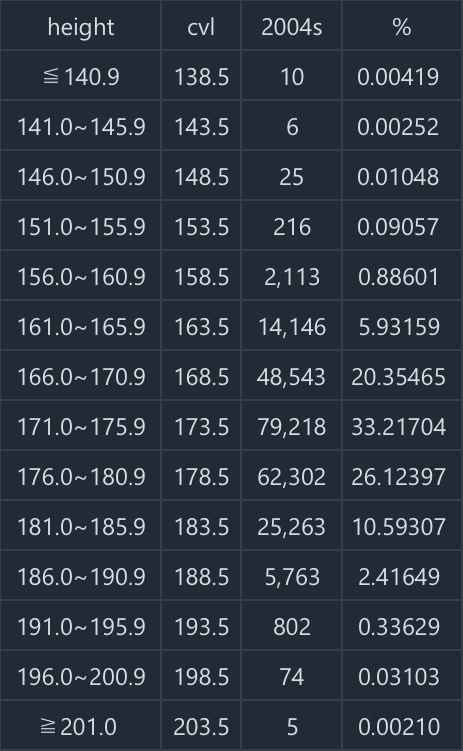 婚活で身長サバ読むのはアリですか？ 本当は180cmしかないのにプロフで185cmとサバ読んでる男性も珍しくないですか？ 1982年-2004年生まれの韓国人男性の兵役資料（韓国語） https://m.blog.naver.com/PostView.naver?isHttpsRedirect=true&blogId=topplus11&logNo=221028605992 韓国人統計資料（韓国語） http://kosis.kr/statHtml/statHtml.do?orgId=144&tblId=TX_14401_A041 身長-ナムウィキ（日本語） https://ja.namu.wiki/w/%ED%82%A4(%EC%8B%A0%EC%B2%B4) 180cm-ナムウィキ（日本語） https://ja.namu.wiki/w/180cm#rfn-5 2004年生まれの韓国人男性238,486人の身長分布 140.9cm以下、10（0.00%） 141-145.9cm、6（0.00%） 146-150.9cm、25（0.01%） 151-155.9cm、216（0.09%） 156-160.9cm、2,113（0.89%） 161-165.9cm、14,146（5.93%） 166-170.9cm、48,543（20.35%） 171-175.9cm、79,218（33.22%） 176-180.9cm、62,302（26.12%） 181-185.9cm、25,263（10.59%） 186-190.9cm、5,763（2.42%） 191-195.9cm、802（0.34%） 196-200.9cm、74（0.03%） 201cm以上.、、5（0.00%） 計、238,486 平均値、174.4cm 中央値、174.4cm 最小値、110.0cm 最大値、206.4cm 141cm未満は全体の0.00%、146cm未満は0.01%、151cm未満は0.02%、156cm未満は0.11%、161cm未満は0.99%、166cm未満は6.93%、171cm未満は27.28%を占める。 176cm以上は全体の39.50%、181cm以上は13.38%、186cm以上は2.79%、191cm以上は0.37%、196cm以上は0.03%、201cm以上は0.00%を占める。