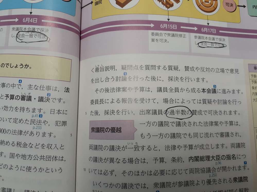 中学公民の法律案の作成について質問です。 教科書本文には、出席議員の過半数の賛成で可決と書かれていますが、上の図では、全会一致で可決となっています。 上の図は例と書かれているので、あくまで一つの例ということでしょうか？