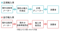 なぜインドからジムニーの５ドアを新車平行輸入する人ていないのですか。
・・・・・・・・・・・・・・・・・・・・・・・・・・・・・・・・
ジムニーの５ドアが欲しい欲しいという人が大勢いますが。 よく分からないのですが。
そんなにジムニーの５ドアが欲しい欲しいという人が大勢いるのなら。
クルマ屋さんはインドからジムニーの５ドアを新車平行輸入すれば売れるのでは。

と質問したら。
新...