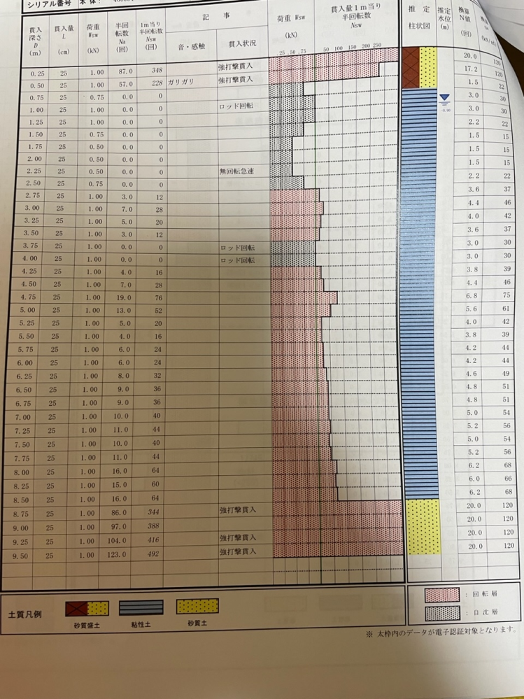 新築の地盤改良工事の工法について 地盤調査の結果以下のような状況となりました ①表層から75㎝までのところは砂質盛土で、 換算Ｎ値はこのような感じです。 ②1m付近に地下水位となっております。 ③その下、1mから5mまでは粘性土ですが、自沈層や軟弱部分が点在している状況です。 ④それ以外4地点もそこまで大きなバラつきはなく、4.5mより深いところから、Ｎ値換算5程度です。 ⑤地下8.5くらいからは砂質土で、締め固まっている部分です。 ⑥土地が造成されてから、3年半経過している土地です。周りの建物には異常がないと調査結果に記載されています。 ⑦平屋35坪。許容応力度計算実施。 今回の地盤改良工事として、エコジオ工法とSFP工法（柱状改良に似た新工法）を提案されました。 ①SFP工法 改良杭径 216㎜ 改良長7m 本数63本 金額160万 ②エコジオ工法 改良杭径 320㎜ 改良長 3.8m 本数44本 金額110万 以上の通り提案を受けました。 ちなみにエコジオ工法は、設計設置圧20kＮに対して、補強地盤の許容支持力度36.43kＮとなっており、先端地盤3.8から以下1mの先端地盤作用圧9.67kＮの設計に対して、 26.25kＮが、調査会社からの計算によって算出されており、エコジオ工法でも可能となりました。 ①、②ともに保証は20年間となっております。 ここで質問です。 ①皆様はどちらの工法を選びますか？ ②しっかりとマニュアルに沿って計算された エコジオ工法は、信頼しても良い工法なのでしょうか？ 土質や地盤によっても、できない可能性がある中で、やっても問題ないとの結果でした。 ③このような軟弱地盤でも、このエコジオ工法や柱状改良でも建物の支持には問題はないのでしょうか？ ④建物の支持という点においては、どちらでも ほぼ同じと考えて大丈夫でしょうか？ ⑤エコジオ工法の液状化対策は、一定の効果はあると考えてよろしいでしょうか？