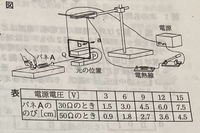 塾の理科の宿題についての質問です。

下の表の結果の考察として、最も適するものを次の1～4の中から一つ選び、その番号を答えよ。 ①電源電圧が等しくても、抵抗の値を大きくすると、バネAののびは大きくなる。
②電源電圧が等しいときは、抵抗の値を大きくしても，バネAののびは変わらない。
③抵抗の値を大きくすると、電流が等しくても、バネAののびは大きくなる。
④抵抗の値を大きくしても、電流...