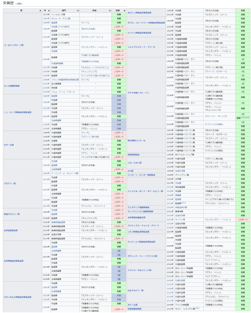 クリント・イーストウッドの『パーフェクト・ワールド』という作品ですけど、おすすめ映画としてよく挙げられていますが、 クリント・イーストウッドが撮ってきた映画は、たくさん色んな映画賞を受賞してきたけど、 『パーフェクト・ワールド』という作品で主要な映画賞を受賞するどころかひとつもノミネートすらされてないのは、どういうわけでしょうか？？