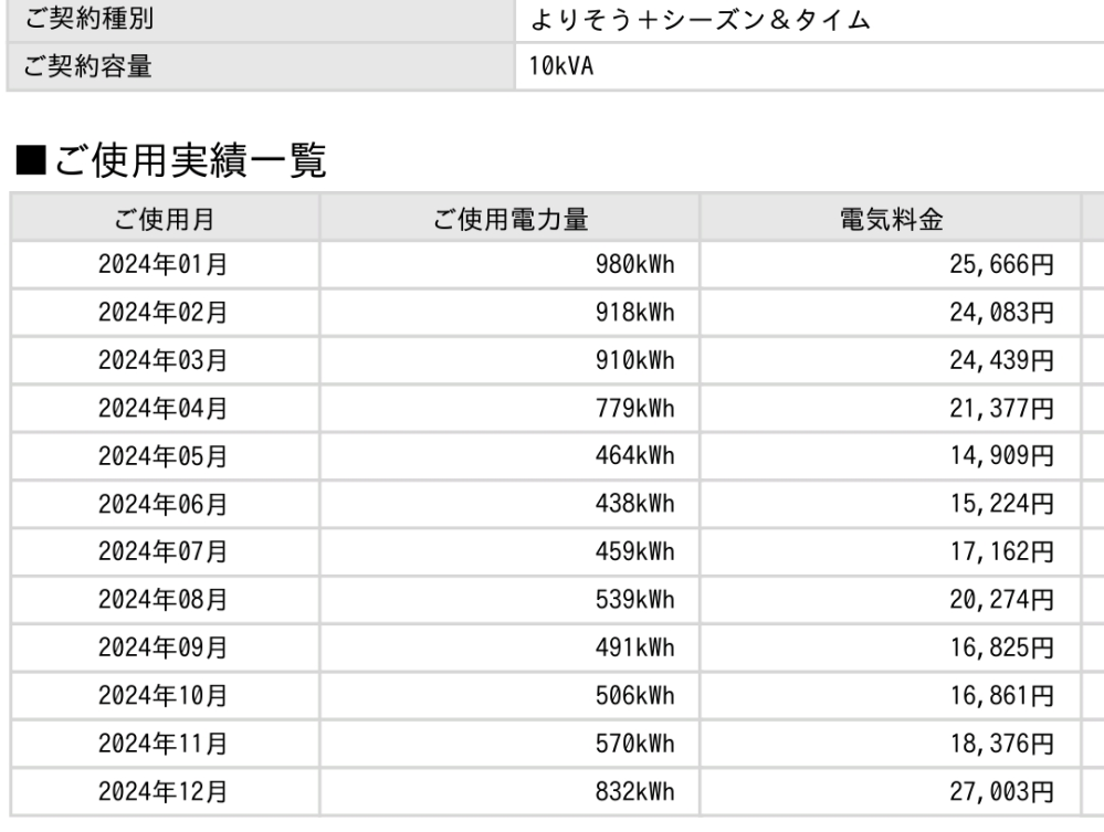 毎月の電気代について質問です。 ZEH基準の住宅に住んでいるのですが、毎月の電気は以下のとおりです。 少し高いように見えますが、こんなものでしょうか？ 断熱地域区分：5地域（福島県） UA値：0.59 C値：0.9 2階建て。リビングエアコンと夏・冬は寝室6畳エアコンを寝るときに使用。全館空調は無し。