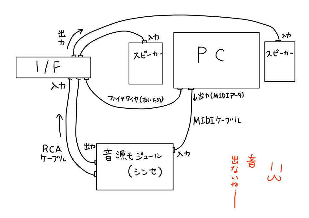 音楽機材の配線・DAWの設定について 閲覧ありがとうございます。 スピーカーから音源モジュール（シンセ）の音を出力しようとしているのですが、画像の通りに繋いでみても音が出ません。画像は自作です。 音源モジュールの説明書なども読み、合っているはずなのですが… オーディオインターフェイスはきちんとpc側でも認識されています。 詳しい方がおりましたら、よろしければご指摘願います。