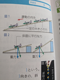 図２のこの矢印ってどれが重力ですか？緑の矢印は何を表していますか？ 