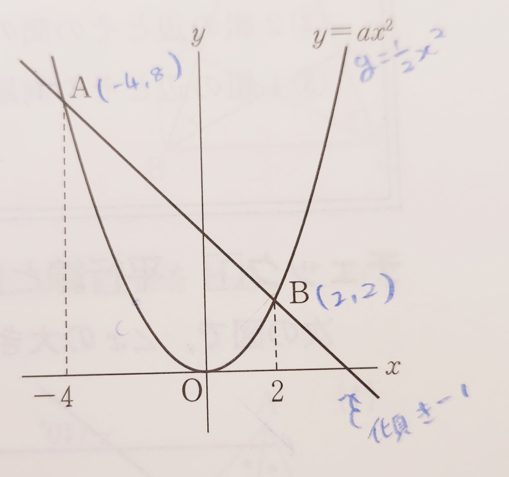 中学数学です、！！ △OABの面積を求めていただきたいです…！！ また、y＝ax^2のグラフ上の点Aと原点Oの間に点Cを取り、△OABと△CABの面積が等しくなるようにしたく、点Cの座標を教えていただきたいです…！！