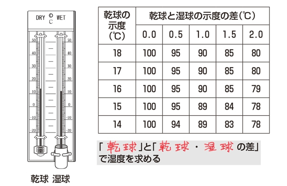 中2理科の質問です 乾球の温度と乾球と湿球の差と部屋の気温に対する飽和水蒸気量が分かってる時は乾球の示度と乾球と湿球の差がぶつかる所×飽和水蒸気量でその部屋の空気に含まれる水蒸気量は出せますよね？ 文がおかしくなってしまってすみません