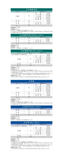 早稲田大学 文学部/文化構想学部 過去問 7点セット 早稲田大学(文学部) (2022年版大学入試シリーズ) | 教学社編集部