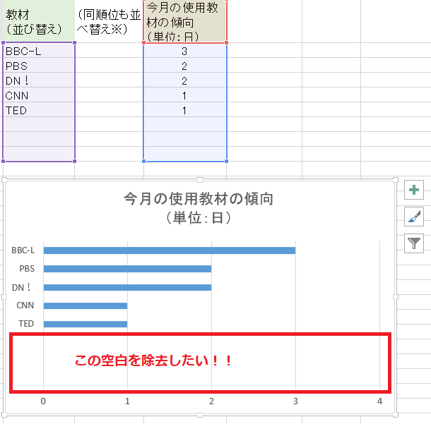 Excelのグラフについての質問です。 ＜Ver.＞Excel2013 ＜やりたい事＞ グラフの基になるデータの空白セルをグラフ上で非表示にしたい ＜現状＞添付画像のように、空白セルも表示されている状態 ＜調べた事＞ ・空白セルの表示設定について →項目自体を消す事はできない (参照サイト： https://support.microsoft.com/ja-jp/office/%E7%A9%BA%E3%81%AE%E3%82%BB%E3%83%AB-null-n-a-%E5%80%A4-%E3%81%8A%E3%82%88%E3%81%B3%E9%9D%9E%E8%A1%A8%E7%A4%BA%E3%81%AE%E3%83%AF%E3%83%BC%E3%82%AF%E3%82%B7%E3%83%BC%E3%83%88%E3%81%AE%E3%83%87%E3%83%BC%E3%82%BF%E3%82%92%E3%82%B0%E3%83%A9%E3%83%95%E3%81%A7%E8%A1%A8%E7%A4%BA%E3%81%99%E3%82%8B-a1ee6f0c-192f-4248-abeb-9ca49cb92274 ） ・グラフの基データをテーブル化 →グラフの基データが数式の場合も可能ではない？ （＝予め数式が入力されている為） （参照ページ： https://detail.chiebukuro.yahoo.co.jp/qa/question_detail/q10272613955 ） 最悪、グラフフィルターから項目のチェックを外せばいいのですが、できれば自動で非表示にできると嬉しいです。 どうぞよろしくお願いいたします。