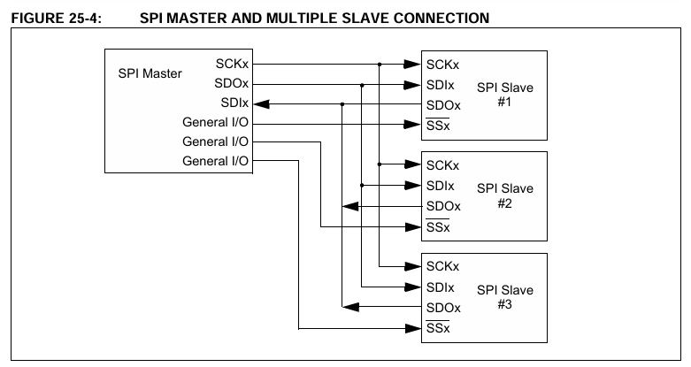 SPI通信のマスタ側の話で、スレーブセレクトでどのスレーブも選んでないとデータ入力ピン(MISO)が浮いた状態になってしまうと思うのですがこれはいいのでしょうか？ データシートでもプルアップなどは書かれていないので疑問です。 CMOS ICで入力ピンが浮いた状態になるのはよろしくないと聞いているのですがどうなのでしょうか？ (PICマイコン(PIC16F1827,PIC16F18857)を使用しています)