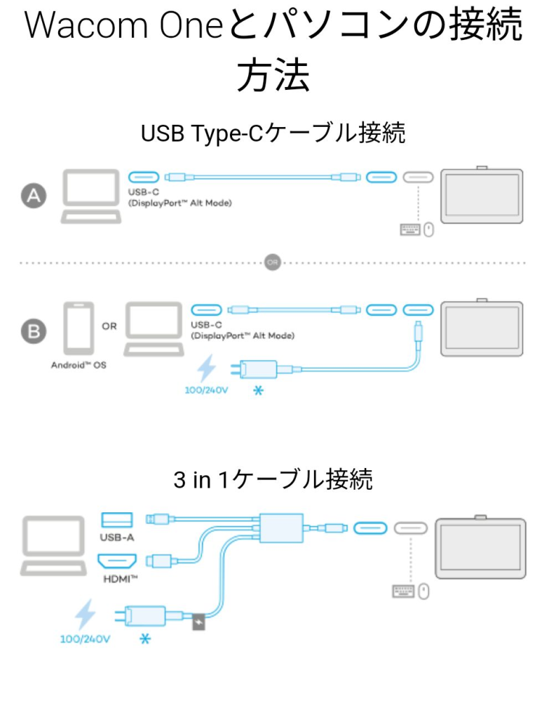 Wacom One 液晶ペンタブレット 12（DTC121）の3in1ケーブルが欲しいのですが、公式ストアでは現在在庫切れです。 そのため他の商品を探していますが、公式ストア内の他のシリーズの3in1ケーブルで代用することは可能ですか？互換性はないですよね？ また他の方法として、私の持つパソコンにはタイプCがないのですが、タイプCからAに変換するアダプタを用いて写真のようなAやBのように使うことは出来ますか？ 回答よろしくお願いします。