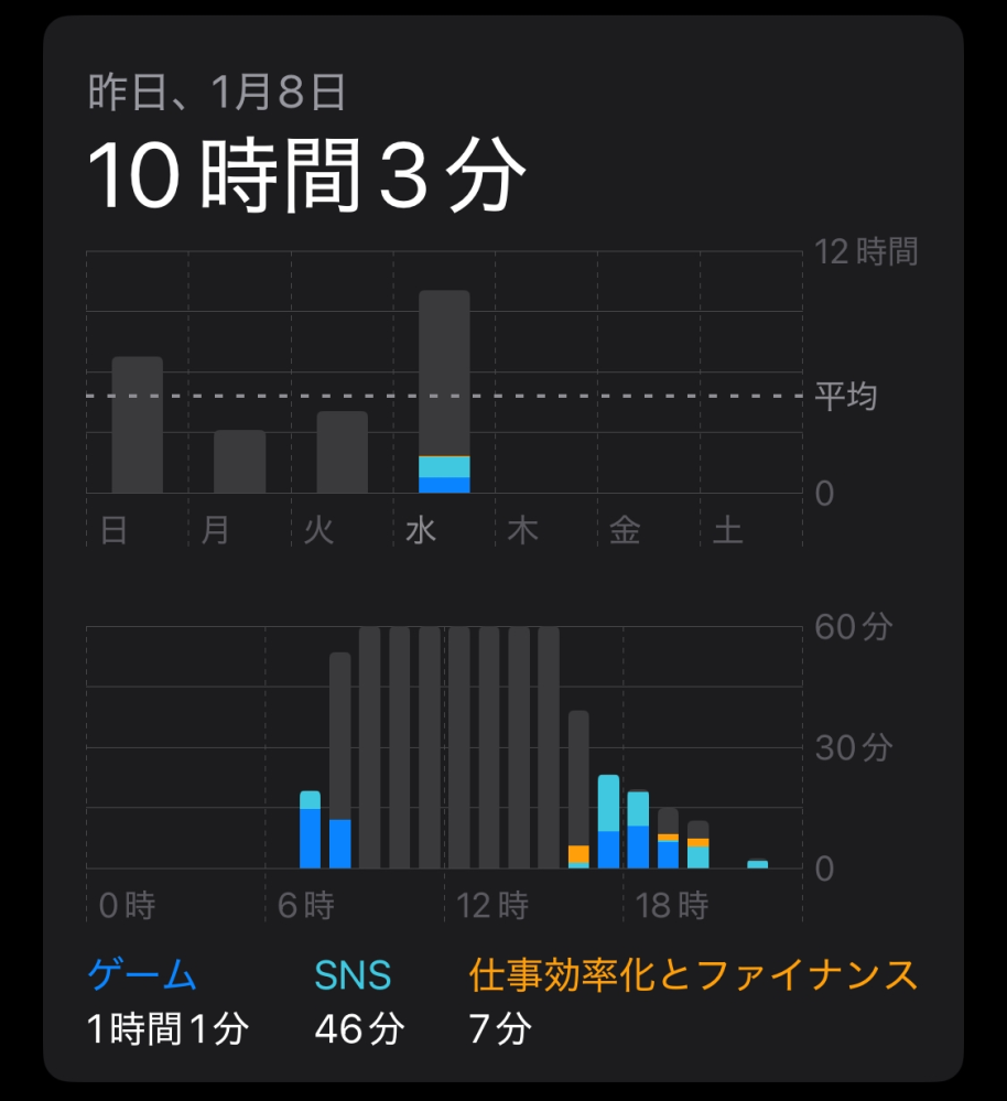 iPhoneの電源を切っているのに、9時間くらい使ったという判定になっています。 バグでしょうか？ 7時くらいから15時までは電源を切った状態です。 また、カテゴリを見ても1時間以上のものは見当たりません 週に2回程こうなるのですが、何か直す方法などあれば教えてほしいです。