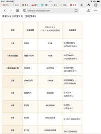 この写真の表のような宝くじの当選確率は、1枚あたりと言うことですよね？ 