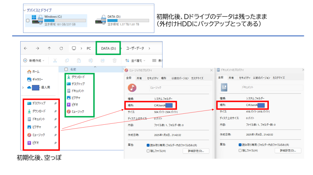 パソコン初期化後のDドライブにあるデータについて 今まで、「ドキュメント」「ミュージック」にデータを保存して、エクスプローラーから見ていました（キャプチャの赤枠） 調子が悪かったので初期化した後、バックアップの外付けからデータを戻そうとしたら、Dドライブに今まで保存したデータがすべて残っていました（キャプチャのグリーン枠） エクスプローラーで赤枠のフォルダをクリックしても空っぽで、プロパティを見ると場所が「Cドライブ」になっています 今までと同じようにエクスプローラーの赤枠をクリックしてデータを利用したいのですが、どのようにしたらよいでしょうか？ DドライブからCドライブへ移動かと思いましたが、そうすると容量オーバーになってしまいます