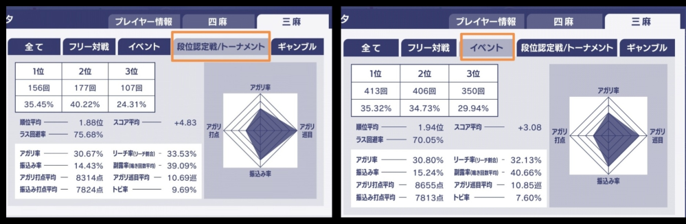 麻雀アプリ「MJモバイル」の3人麻雀における質問です。 公式戦の全成績データを添付しています。 現在、雀狼クラス。これまでに降段を2回くらっています。 相手を劣性に追い込んでも、1翻や2翻みたいな安い手でもアガられたら急に流れが(変わりすぎだろってくらい)変わることが多いなと感じて、放銃を避ける麻雀を心がけています。 本題 雀狼～最強位に在位のユーザー様の同じ成績(イベントのみor段位戦/トーナメントのみでも可)をお示しいただき、拝見したいということと、 MJモバイルの三麻におけるマイルール(打ち方など)をお聞かせいただきたく。