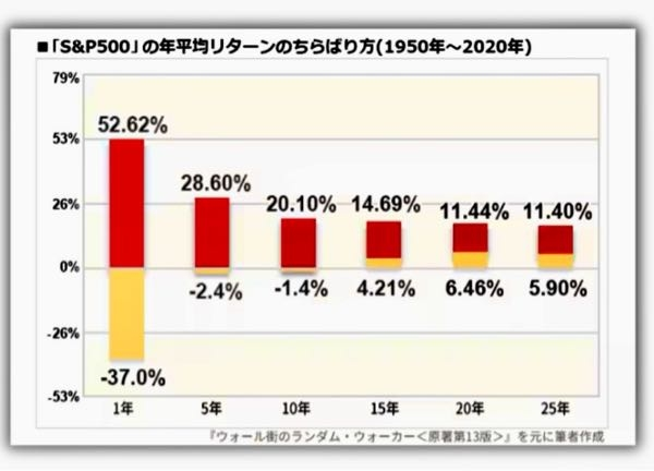 NISA勉強中です。教えて下さい。 下のグラフをよく見るのですが、これは長期保有すると損するリスクが減ると言う事ですが、これは積み立て投資方法でも言える事ですか。 私の認識では、一括投資してそこからの年数であり、積み立て中にはあてはまらないのではないかと考えてます。