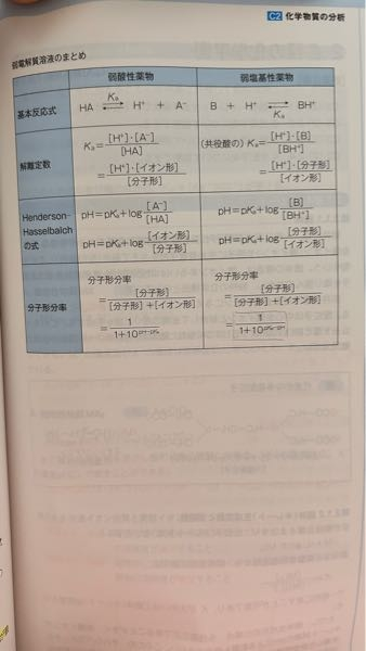 画像右下の分子形分率の式はどのようにして導けるのですか？ 見づらいんですけど、1/(1-10^pKa-pH)と書いてあります