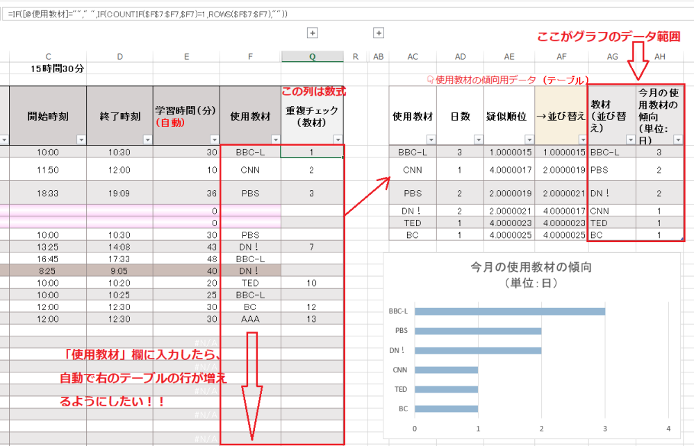 Excelで、グラフのデータ範囲に含まれる空白行を、グラフの項目として表示させない方法について質問です。 （※こちらの質問は、先日投稿した質問と内容的には同じですが、やや込み入ってきた為、こちらで再度投稿し直します。） ＊＊＊＊＊＊＊＊＊＊＊＊＊＊＊＊＊＊＊＊＊＊ →こちらの元の質問も、適宜、併せてご覧いただけると幸いです。 https://detail.chiebukuro.yahoo.co.jp/qa/question_detail/q10309135290 なお、最初のご回答者様に返信する形で補足しております。 見づらくて申し訳ありません<(_ _)> ＊＊＊＊＊＊＊＊＊＊＊＊＊＊＊＊＊＊＊＊＊＊ 【Ver.】Excel2013 【やりたい事】 グラフのデータ範囲の空白行を、グラフ上の項目として非表示にしたい 【試した事】 グラフのデータ範囲の増減を自動化する →グラフのデータ範囲をテーブル化して、（可能な限り）通常の「セル参照」ではなく、テーブルを用いた「構造化参照」に書き直した 【現状】 テーブル１：大元の学習記録表 テーブル２：使用教材の傾向用データ として、テーブル１のデータをテーブル２で「構造化参照」。 さらに、グラフのデータ範囲のセルで、テーブル２の別の項目を「構造化参照」している状態。 【問題】 テーブル１の「使用教材」欄（←数式ではなく、データの入力規則で設定）の空白行に入力すると、対応するテーブル２の行が自動で増えるようにしたいが、現状では増えない →＜望む事＞ ・テーブル1に連動してテーブル２のデータが増減するようにする または ・他の何らかの方法で、グラフのデータ範囲の空白行をグラフの項目として表示させないようにしたいです！！ 【その他補足】 ちなみに、あまり関係ないかもしれませんが、 「ファイル」→「オプション」→「文章校正」→「オートコレクトのオプション」→「入力オートフォーマット」 の「入力中に自動で行う処理」の「テーブルに新しい行と列を含める」にはチェックが入っている事を確認済です。 以上、どなたかよい解決策をお持ちの方、ご教示いただけましたら大変ありがたいです！！m(__)m