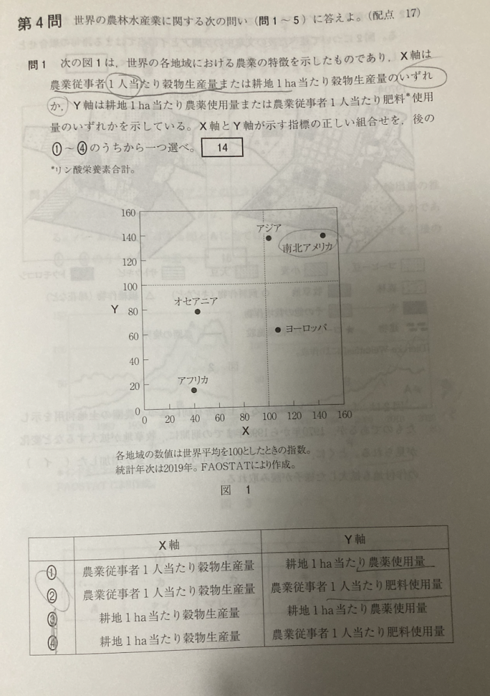 共通テスト地理について質問です. 以下の問題について,答えは3だそうなのですが,もしそうならば アメリカは広大な土地を機械を用いて少人数で農業を行なっているのでXの値は小さくなると思うのですが, どう考えれば良いですか?