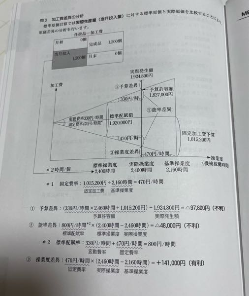 日商簿記2級の、操業度差異が、基準操業度の予定操業時間2160時間×固定費率@470円＝1,015,200で、 実際操業時間が、2460時間で、×@470円＝1,156,200 なのですが、 実際の時間の方が多く金額がかかっているので、1,156,200-1,015,200だと、 不利差異だと、思うのですが、 解答だと、有利差異だと言うのですが、 これは、有利差異なんですか？ 不利差異じゃないんでしょうか？ なぜでしょうか？ 解答の間違いでしょうか？