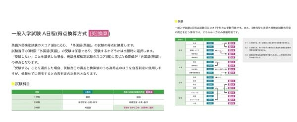 【至急】明治学院大学を受験する予定のものです。 A日程に出願予定なのですが、英検利用と３教科受験は、区別されて合否判定されるのでしょうか？ 私は英検２級を持っているので8割換算になるのですが、仮に、英検を使用せず当日の英語の試験で7割しか取れなかった場合、英検換算した人たちよりも点数が下になってしまうということですよね。 恐らく周りの受験生ほとんどが英検2級を持っていると思うので、英検を利用しても有利にはなりませんが、逆に利用しなければ当日自分の実力で8割以上を取らなければいけないという認識で正しいのでしょうか。 また、写真を見ていただくと分かるのですが、英検を利用する場合、左の写真には、「試験当日の得点と換算値のうち高得点の方を合否判定に使用します」とありますが、右の写真には、「A日程では、同一学科の3教科型と英語外部検定試験利用型を併願できません」とあるので、やはり英検利用と3科目受験は区別されているのでしょうか…？ 長々と申し訳ありません。 回答よろしくお願いします。