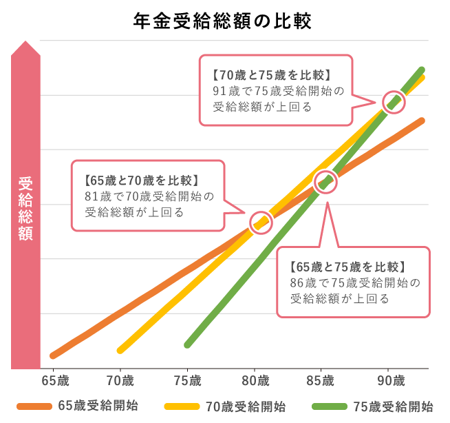 年金の繰り下げ受給。65歳受給開始と70歳受給開始を比較すると、81歳で70歳受給開始のほうが受給総額が上回るそうです。 https://www.city.toride.ibaraki.jp/getsumokusay/kuromame/2022/0321.html 我が家は、両親・祖父母を見ても、まぁ平均寿命くらいは生きるかな、事故さえなければ81歳以上は生きるかなと思っています。であれば、年金は5年繰り下げ70歳から42%増額で受給しようと思っています。 ですが、よく聞くのが「繰り下げすると、受給額が増額することで、社会保険料が増える。なので、その点も踏まえて繰り下げをするかどうかを考えたほうが良い」と。 質問です。 繰り下げによる増額で社会保険料が増えたとしても、81歳以上生きられれば、70歳受給開始のほうが「手取り」が多くなりますよね？ 社会保険料のことを考慮しても、このグラフの通りに、81歳が「手取り」の損益分岐点ですよね？ それとも、年金受給額によりますか？ であれば、我が家の場合は、ねんきんネットによると、65歳開始の見込みの年金受給額、夫が約220万円、妻が約120万円です。夫婦ともに5年繰り下げで42%upをしようと思っているけれど、社会保険料のことを考えたら、どうですか？