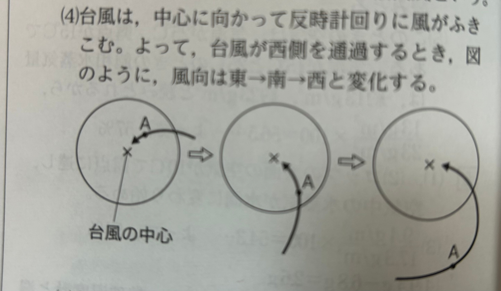中二理科です。 台風の中心がある地点Aのすぐ西側を南から北に進む場合、地点Aの風向はどうなるか？ という問題の解説の、この図の意味がわかりません( ; ; )どなたか教えてください。