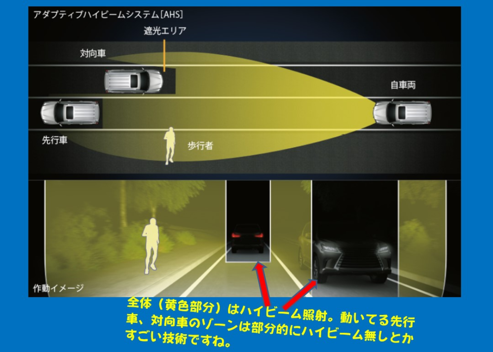 車のアダプティブハイビームシステムって皆さん活用されてますか？ 普段使ってるんですけど、今日は何故か対向車２台連続ハイビーム返しをされてしまいました。 あんまり制度高くないのでしょうか？ 因みに若干の雨が降ってました。