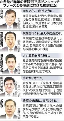 参院選、衆参ダブルに向けた各党の "刺さるキャッチフレーズ"は下記の通りですか？もっといいキャッチフレーズありますか ⭐︎自民党→既得権益を守る。政治腐敗を力に！ ⭐︎立憲民主党→自民との連立こそ最大の悲願！ ⭐︎日本維新の会→教育無償化一本で減税を打ち破れ！ ⭐︎国民民主党→国民のニーズに応える。手取りを増やす！ ⭐︎公明党→自民の補完勢力になってお先真っ暗は実現できる！！！