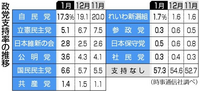 自民党の支持率は大きく下がりませんね？
円安、エネルギー原油高、食品などの物価高で生活はかつてなくとても厳しいですが、なぜ自民党なのでしょうか。これでは与党もおごるはずです。 