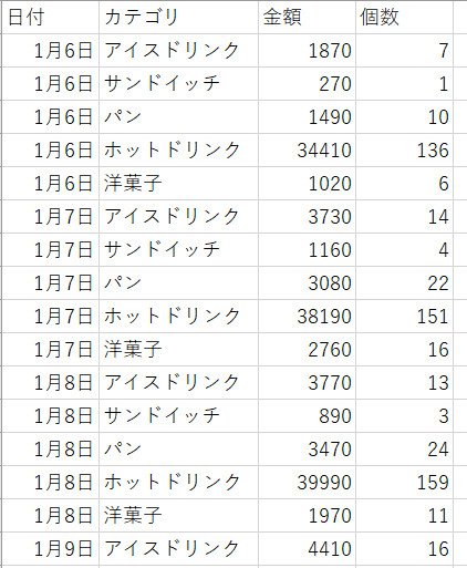 Excelのグラフの書き方についてご指導ください 添付の図のようなデータがあり、それぞれのカテゴリーごとにグラフにしたと考えています。 どうもこの手のグラフの書き方がわかりにくく、どうしていいかわかりません。 ご指導いただければ・・・