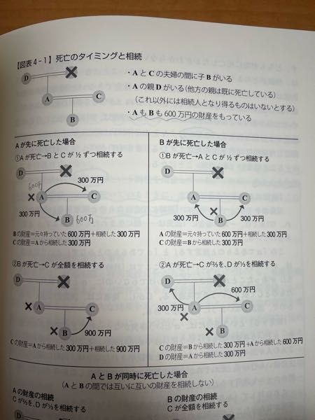 この写真のBが先に死亡した場合についての質問です。私は②において、Aが死亡したらAの配偶者であるCが全額900万相続するのでは？と思いました。なぜDがAの1/3の相続を受け取るのでしょうか。