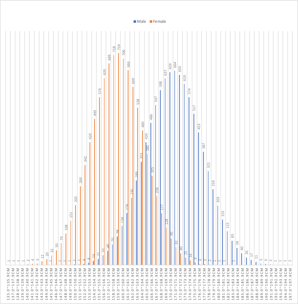 身長分布のグラフに背が130cm未満の人がいないのは母数が少なすぎるからですか？