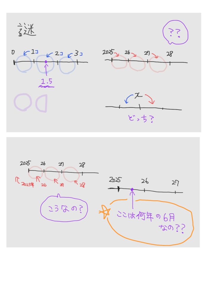 数直線と西暦について質問です。 数直線の線と線の間が、よく分かりません。 回答としては、画像☆印、「ここは何年の6月？」に答えて頂ければ幸いです。 自分の思考整理のために作った拙い画像で申し訳ありませんが、どうかよろしくお願いいたします。
