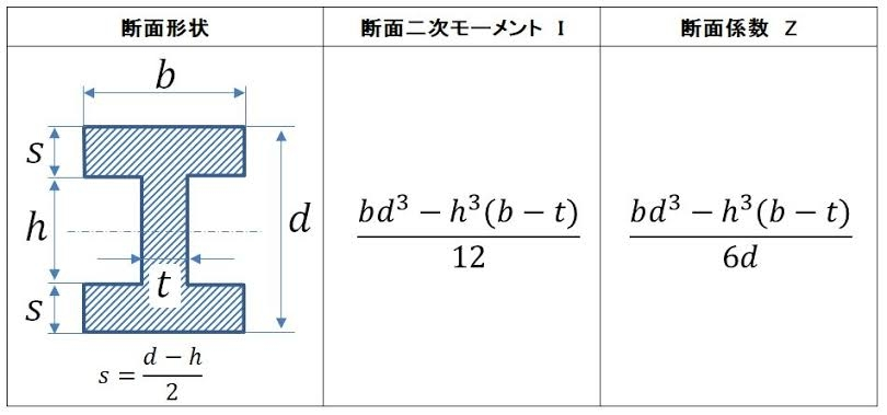 【機械力学 材料力学】 慣性モーメント、断面一次モーメント、断面二次モーメント(二次極モーメント)の違いを教えてください。 例えば、以下の画像の慣性モーメント(moment of inertia)をと求めてください。という問題があった場合、答えは断面二次モーメントとイコールですか？ 勉強していて分からなくなったので、教えてください(￣▽￣;)