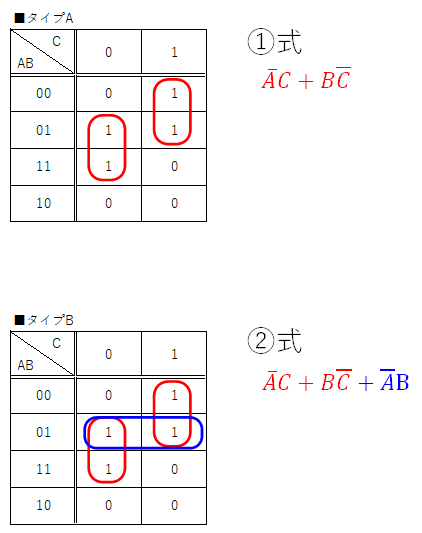 カルノー図について教えてください。 添付図のタイプAとタイプBは同じカルノー図ですが、 囲み方が異なります。(タイプBは、タイプAに比べて囲みが一つ多い(冗長)) 通常はタイプAで示したように囲み、 ①式のような答えを導き出すと思いますが、 タイプBで示したように囲んだ場合、 ②式のような答えが導きだされます。 ①式と②式では結果が同じになるようです。 ②式を元に、①式に変換する方法をブール代数の公式を交え、 教えてください。(公式名も出してください。)