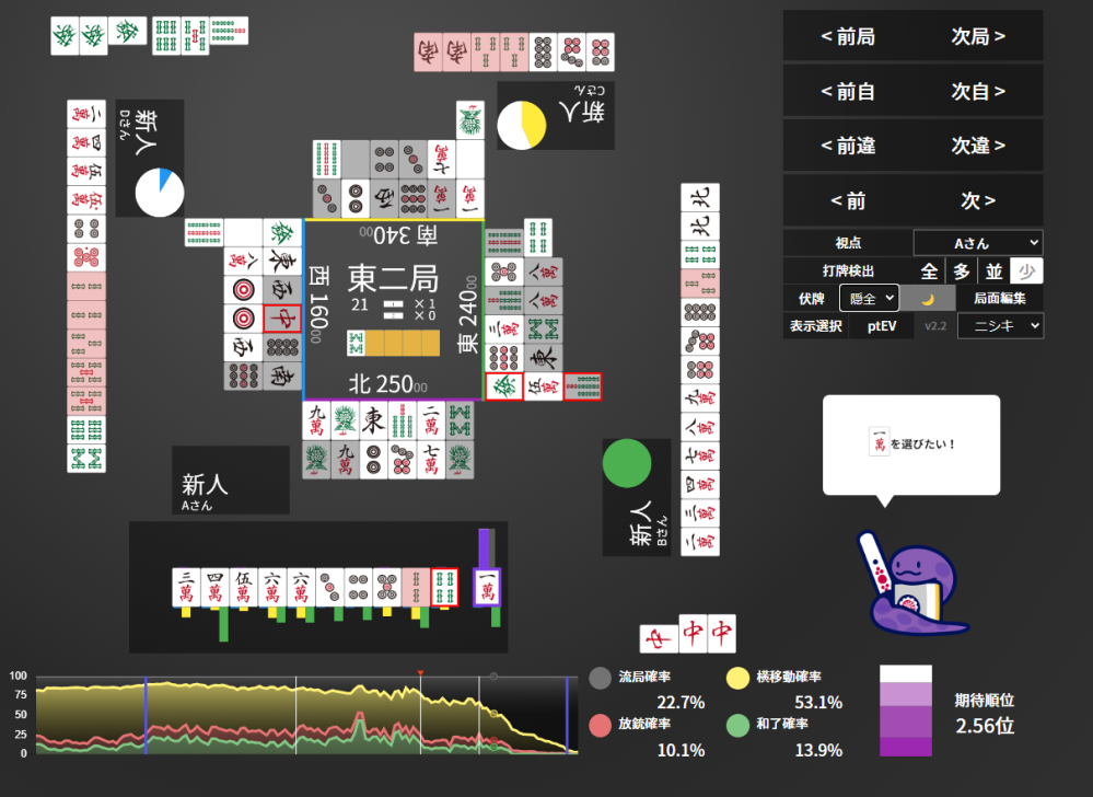 東風戦 東２ ０本場 ドラ９ｓ 終盤のＶＳ親リー、中ノミ手の愚形３ｓは、無筋の１は押しでＯＫでしょうか？ 結果論的には対面が赤５ｓをつかんで３ｓを落とし、それにならって上家も３ｓが出てきました。。