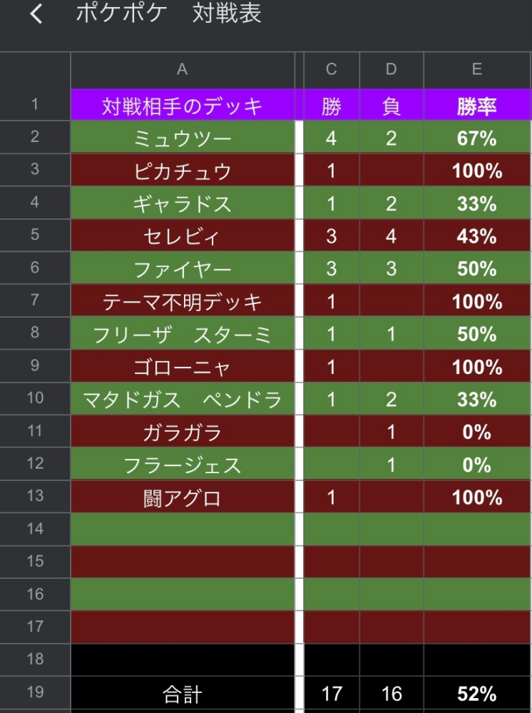 ポケポケ5連勝エンブレムイベントで 皆さんはどのデッキとよく当たっていますか？ 自分はこんな酷い戦績で運に助けられ5連勝しましたが 人気と言われている割にギャラドスデッキとあまり当たりませんでした カスミ運に左右されることもありませんでした とにかくミュウツー、セレビィ、ファイヤーが多かったです