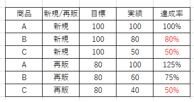 【Excelについて】 以下の表のように、「達成率」に応じて、自動で色を付けたいです。 ・「新規」の場合：90％未満 ・「再販」の場合：70％未満 新規/再販の条件によって「達成率」に差があるので、どういった書式になるのか分かりません。 ご教示いただければと思います。