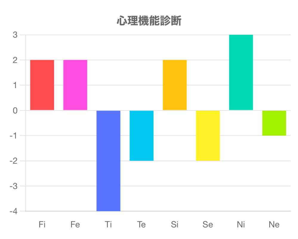 心理機能診断をしたのですがこの結果をMBTIに当てはめるとINFJで合ってますか？ そのMBTIの典型的なタイプなのか、それとも別のMBTI？と混ざってるような結果なのかも教えていただけると嬉しいです！