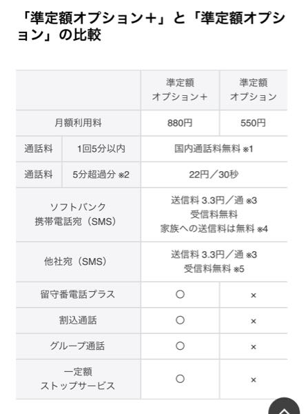 ソフトバンクの「準定額オプション＋」と「準定額オプション」の違いについて教えて下さい。 現在、「準定額オプション＋」に加入中です。 違いの○4つを利用していない場合は、「準定額オプション」に変更しても大丈夫でしょうか？ 最初から分かっていたら＋は不要だったのですが。 外すことによりデメリットはありますか？ ちなみに留守番電話が付いていても聞くのにお金はかかるという認識で合ってますでしょうか？ ご存知の方、アドバイスをよろしくお願い致します。