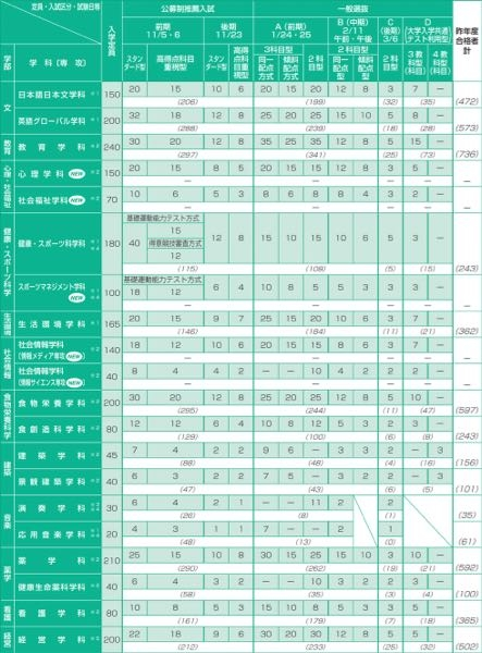 これは社会福祉の場合共通テスト利用で合格する人数が2人ということですか？