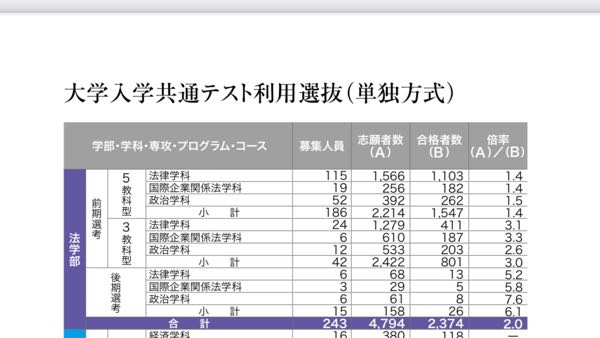 中央大学法学部法律学科の共通テスト利用入試について。 募集人員は変わらないのに対して年々合格者数が増加傾向にあるのですが、特に去年は一昨年と比べて志願者数に大きく違いが無いにも関わらず合格者数が著しく増えています。これにはどういった要因が関わっていると考えられるでしょうか。また、今年の合格者数はだいたい何人程度だと予測できますか？憶測で構いませんので、根拠を添えてご回答願います。