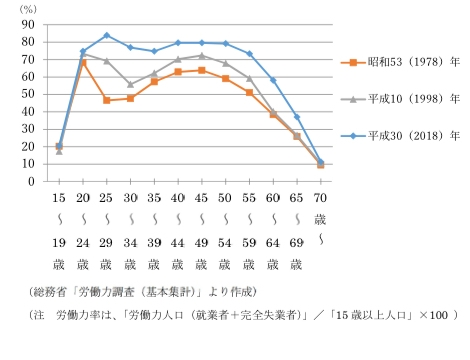 小論文の添削お願いします！！！ 中3受験生です！ ①次のグラフは、日本における女性の年齢階級別労働力率の1部で、昭和53(1978)年、平成10(1998)年、平成30年(2018)年のデータを抜き出したものです。このグラフにおける変化の特徴とその背景について、あなたの考えを100字以上150字以内で述べなさい ②これからの世界は想像を超える激しい変化が起こり、価値観や世界観も大きく変化して行くことが考えられています。そのように状況が変化している時代において、あなた自身が「高校で学ぶ意義」は何であると考えますか。あなたの考えを400字以上450字以内で述べなさい ①資料から、全体的に見ると女性は20代から30代にかけて、労働力人口の割合が減り、その後また上昇する傾向を読み取れる。出産や子育てをして、再就職する人が多いからだと考えられる。年代別で見ると、平成30年の若い世代ほど、労働力人口の割合が高い。女性の未婚化、晩婚化、共働きの増加が背景にあると考えられる。 ②私は、価値観や世界観が多様化する時代において、「高校で学ぶ意義」は、豊かに人と関わり、価値観を広げていくことだと考える。なぜなら、私たちは個性の尊重を求められているからだ。 高校生活では、さまざまな人との出会いがある。クラスや学年の人だけではなく、部活や委員会などで縦の関わりも増えるだろう。さらに、中学と違い、より自主性を求められるため、行事などで関わりを持つことができる。話し合いや会話をすると、自分とは違う考え方や個性に気づけるため、高校生活ではそのような経験を沢山積むことができると言えるのだ。一方で、人と関わることで価値観の違いに悩まされることもある。価値観が多様化している現代なので、否定の言葉を簡単にはいえず、発言に困ってしまう事もあるだろう。しかし、このことは、自分の考え方を寛大にし、尊重できるようになる。 従って、高校で学ぶ意義は、豊かに人と関わり、現代社会の変化に対応していける人になることだと考える。 正直テーマにあってるかも分からず、②は最後の方焦って書いてしまったので内容もまとまってなさすぎます、、‪厳しくご指導お願いします