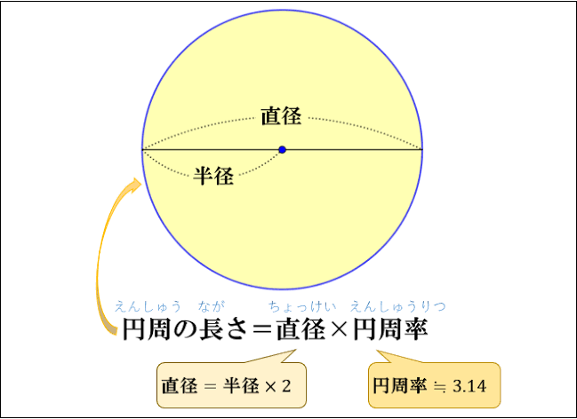 円周の長さの公式を下記の比率の変形で求めるのは循環論法ですか？ 直径：円周=1：3.14…