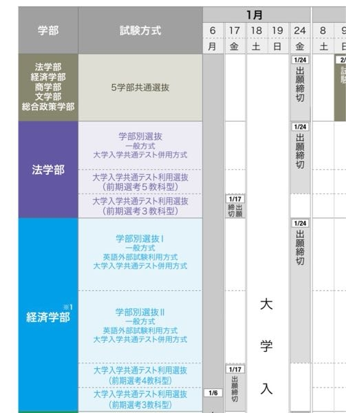 [至急] 共テリサーチの結果を見たら中央法学部の国際企業関係5教科共テ利用が 河合でA ベネッセ駿台でBでした。 出願してなかったので出しとけばなーと思ったら、法学部の5教科共テ利用だけ出願締め切りが24まででした。 これって出した方がいいですよね？ それでも、事後出願なのでボーダーも予想より上がるかもしれない恐怖があります。 アドバイスお願いします。