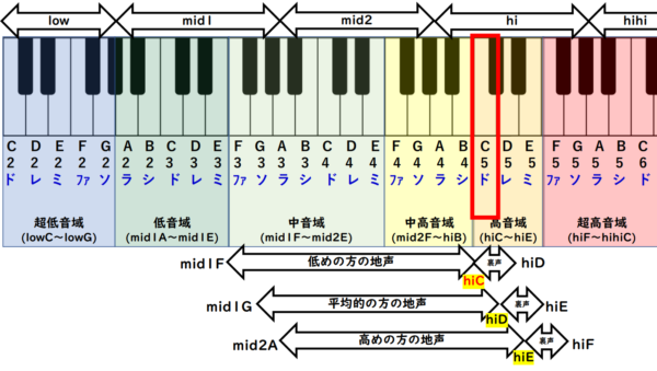 女性の音域について質問です 私は地声の音域がD3-F3、頑張って張り上げても地声ではA3までが限界です 裏声を使って最高音はF4くらいです これまで地声の上が狭いなぁ、くらいにしか思っていませんでした しかし、ネットで下の画像を見つけました こうなると私はどうやら音域がやや低いようですし、高音でなさすぎです ただどうもこの平均が信じられません 私の周りには歌の上手い子がたくさんいますが、こんなに高い音でてなさそうですし、地声音域はC5でもめちゃ高い気がします そこで質問です 女性の皆さん、音域どれくらいですか？ 有識者の皆さん、私の音域って高い音でてなさすぎですか？