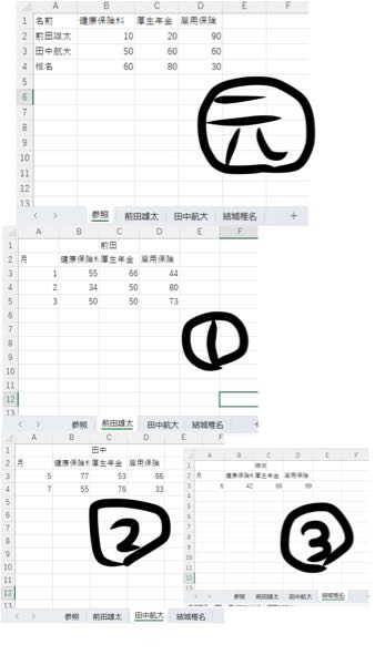 エクセル、マクロＶＢＡがお使いになれる方にお助け願いたいです汗 各名前のシート①②③の最後の入力されている数値の下に、シート名「参照」の各名前の右の数値３つを転記したいです。各人の最終行ガタガタなので単純に全シート選択でvlookup関数の入力ではできません… ちなみに①②③のA列の次の月は全て「4」なのですが参照シートのどこに書けばいいのか分からずです、本当の参照シートは今から作るので、セルの位置をいくらでも変えられるのでご教授いただけるとありがたいです。「4」も①②③各シートのA列の最終行に入れたいです。ちなみに①②③のようなシートは他に200枚ほどあり、これらを変更するのは難しいです…毎回手打ちなのでマクロが使えるようになりたいです。 お忙しいところ申し訳ないですが、この度もお手をお貸しいただきたいです。よろしくお願いいたします。 ※画像③が潰れてしまっていますが①②と同じようなシートです。数値は適当です…左から「6.42.66.99」 ※「元」の参照シートのA4は「椎名」となっていますが結城椎名の間違いです