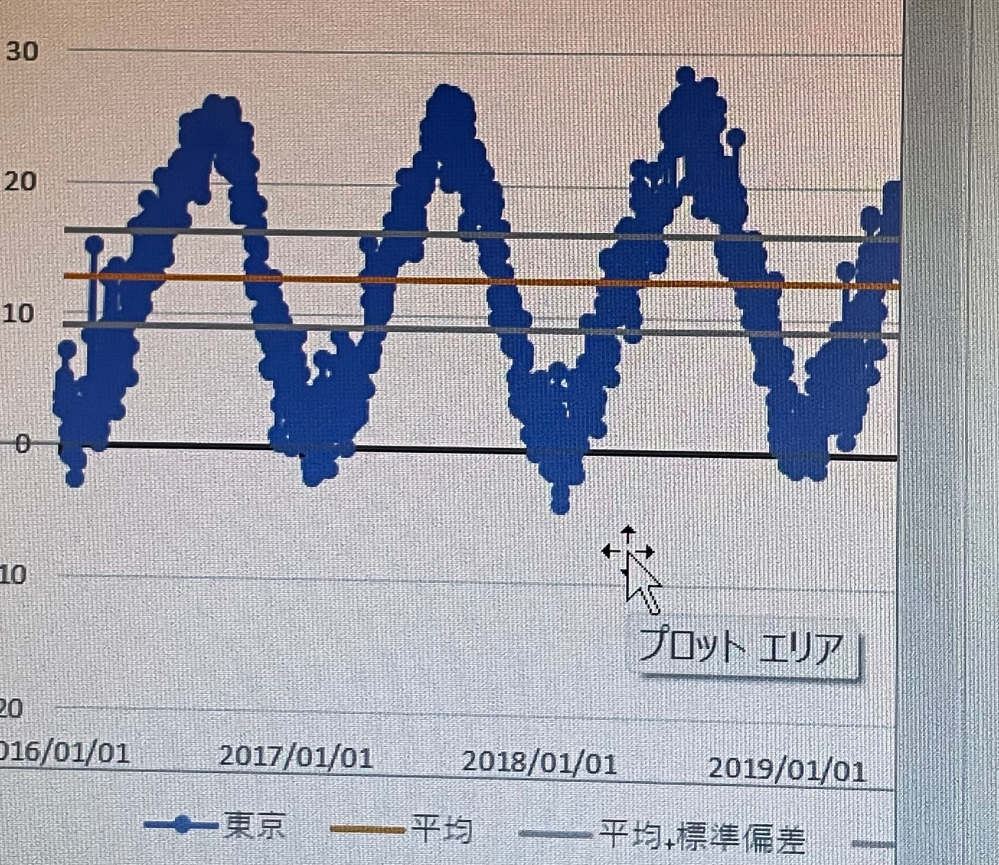 Excelについて質問です。 メモリ？が一番下の日付上につけたいのに0のところに表示されてしまうのですが何か間違ってますでしょうか？ また一番下の東京 平均+標準偏差の名前を変えたいんですけどどこを押せばいいでしょうか